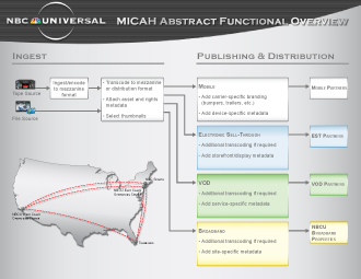 NBCU MICAH Abstract Functional Overview