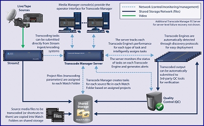 Transcode Manager Workflow Diagram